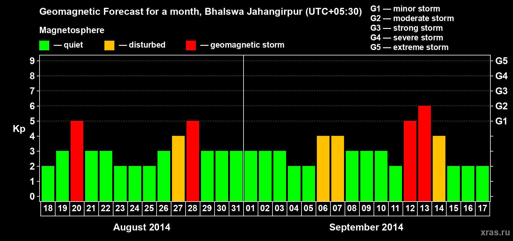 Forecast of the daily maximal value of geomagnetic index&nbsp;Kp for <b>1 month</b> (31 days) <b>from Aug 18, 2014 to Sep 17, 2014</b>