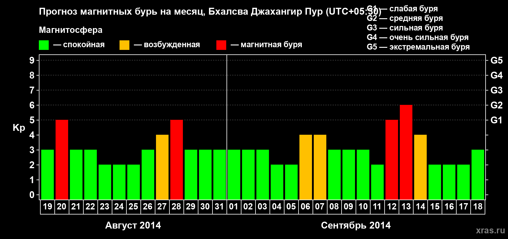 Прогноз максимального суточного геомагнитного индекса&nbsp;Kp на <b>1 месяц</b> (31 день) <b>с 19 августа по 18 сентября 2014 г</b>