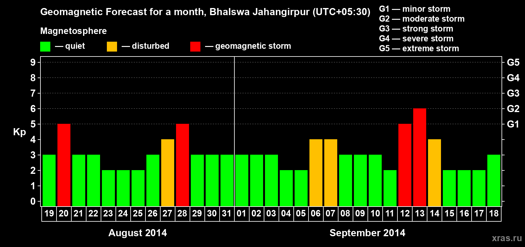 Forecast of the daily maximal value of geomagnetic index&nbsp;Kp for <b>1 month</b> (31 days) <b>from Aug 19, 2014 to Sep 18, 2014</b>
