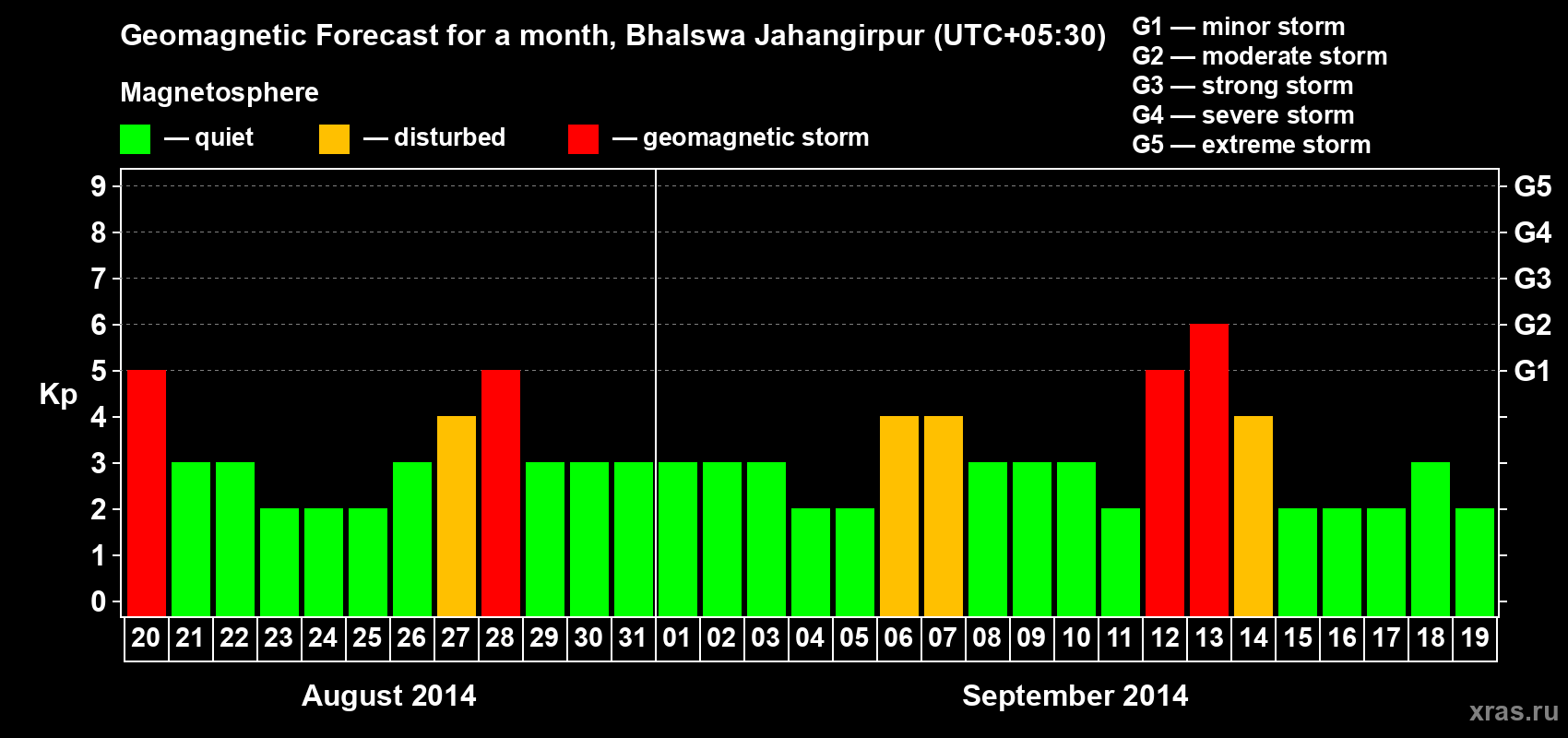 Forecast of the daily maximal value of geomagnetic index&nbsp;Kp for <b>1 month</b> (31 days) <b>from Aug 20, 2014 to Sep 19, 2014</b>