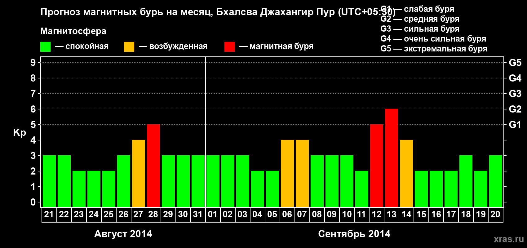 Прогноз максимального суточного геомагнитного индекса&nbsp;Kp на <b>1 месяц</b> (31 день) <b>с 21 августа по 20 сентября 2014 г</b>