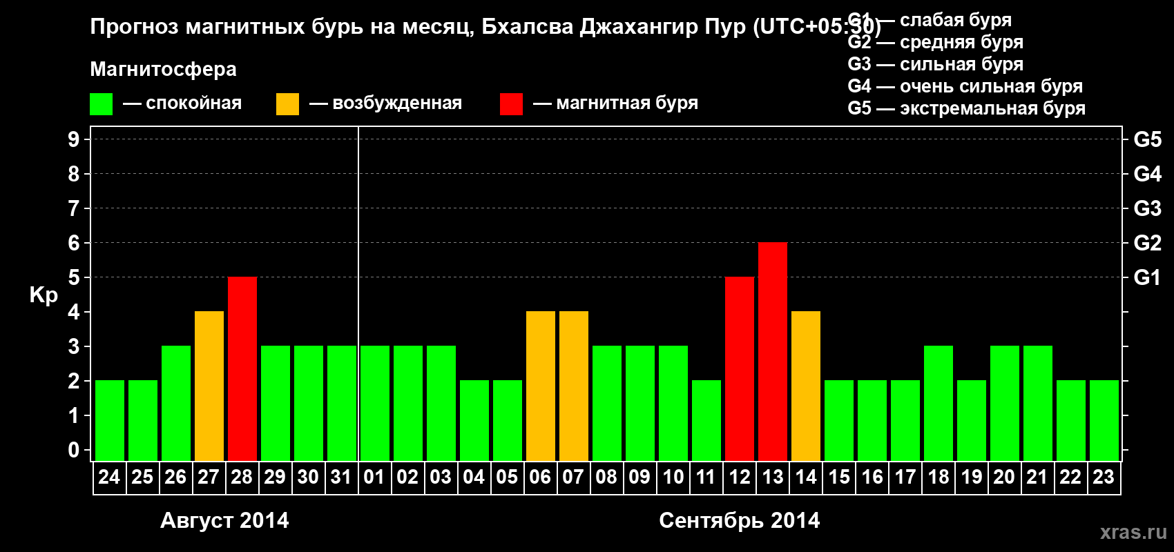 Прогноз максимального суточного геомагнитного индекса&nbsp;Kp на <b>1 месяц</b> (31 день) <b>с 24 августа по 23 сентября 2014 г</b>