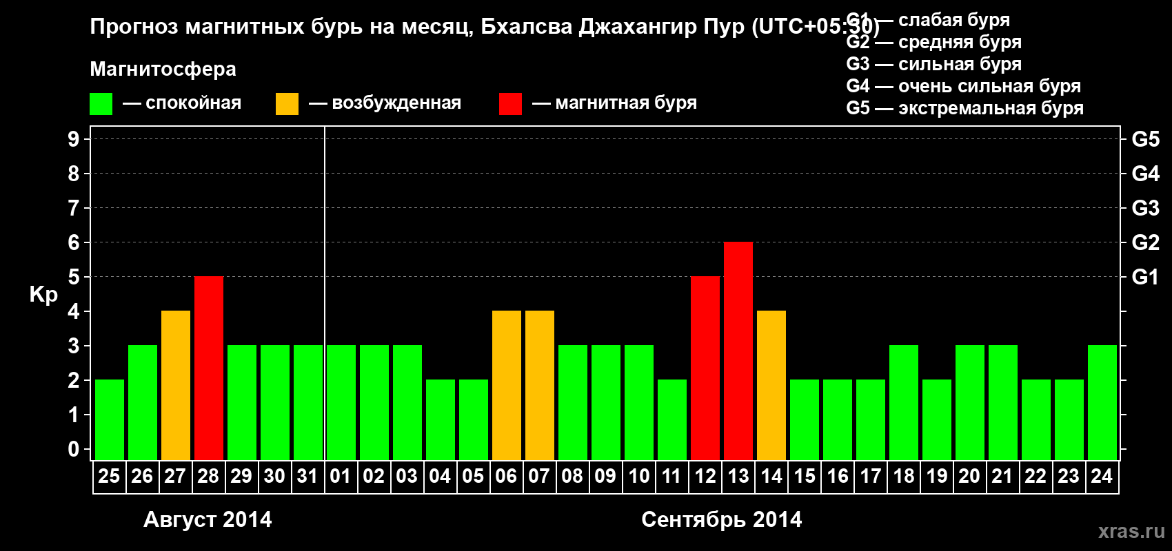 Прогноз максимального суточного геомагнитного индекса&nbsp;Kp на <b>1 месяц</b> (31 день) <b>с 25 августа по 24 сентября 2014 г</b>