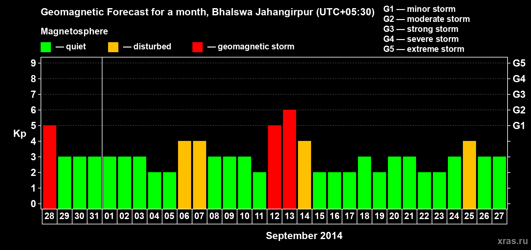 Forecast of the daily maximal value of geomagnetic index&nbsp;Kp for <b>1 month</b> (31 days) <b>from Aug 28, 2014 to Sep 27, 2014</b>