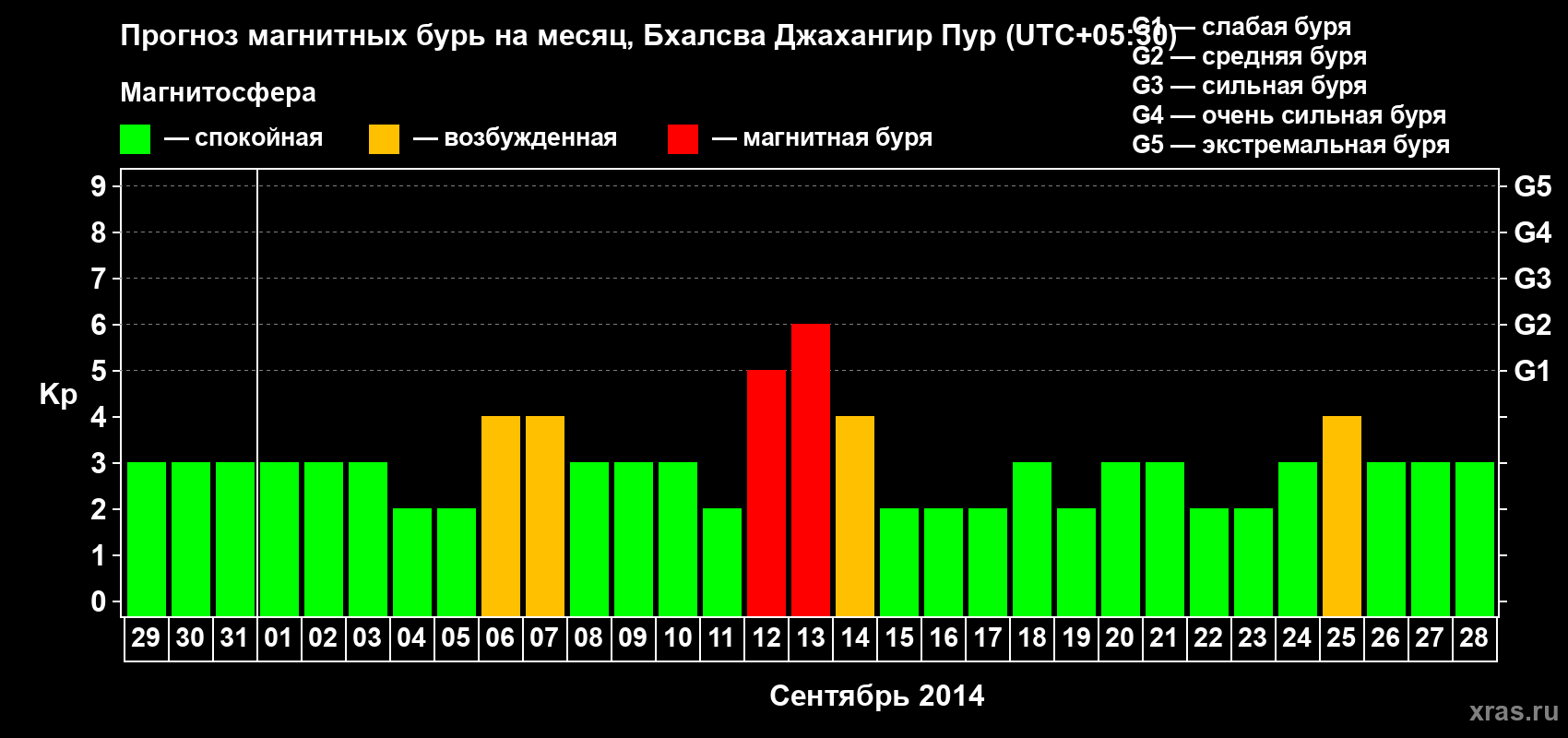 Прогноз максимального суточного геомагнитного индекса&nbsp;Kp на <b>1 месяц</b> (31 день) <b>с 29 августа по 28 сентября 2014 г</b>