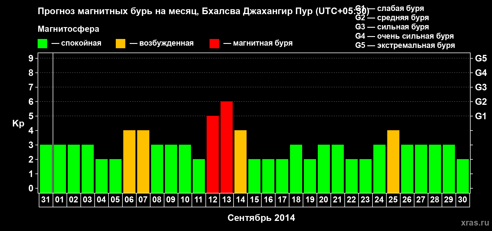 Прогноз максимального суточного геомагнитного индекса&nbsp;Kp на <b>1 месяц</b> (31 день) <b>с 31 августа по 30 сентября 2014 г</b>