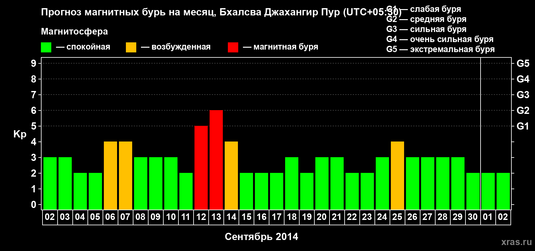 Прогноз максимального суточного геомагнитного индекса&nbsp;Kp на <b>1 месяц</b> (31 день) <b>с 02 сентября по 02 октября 2014 г</b>