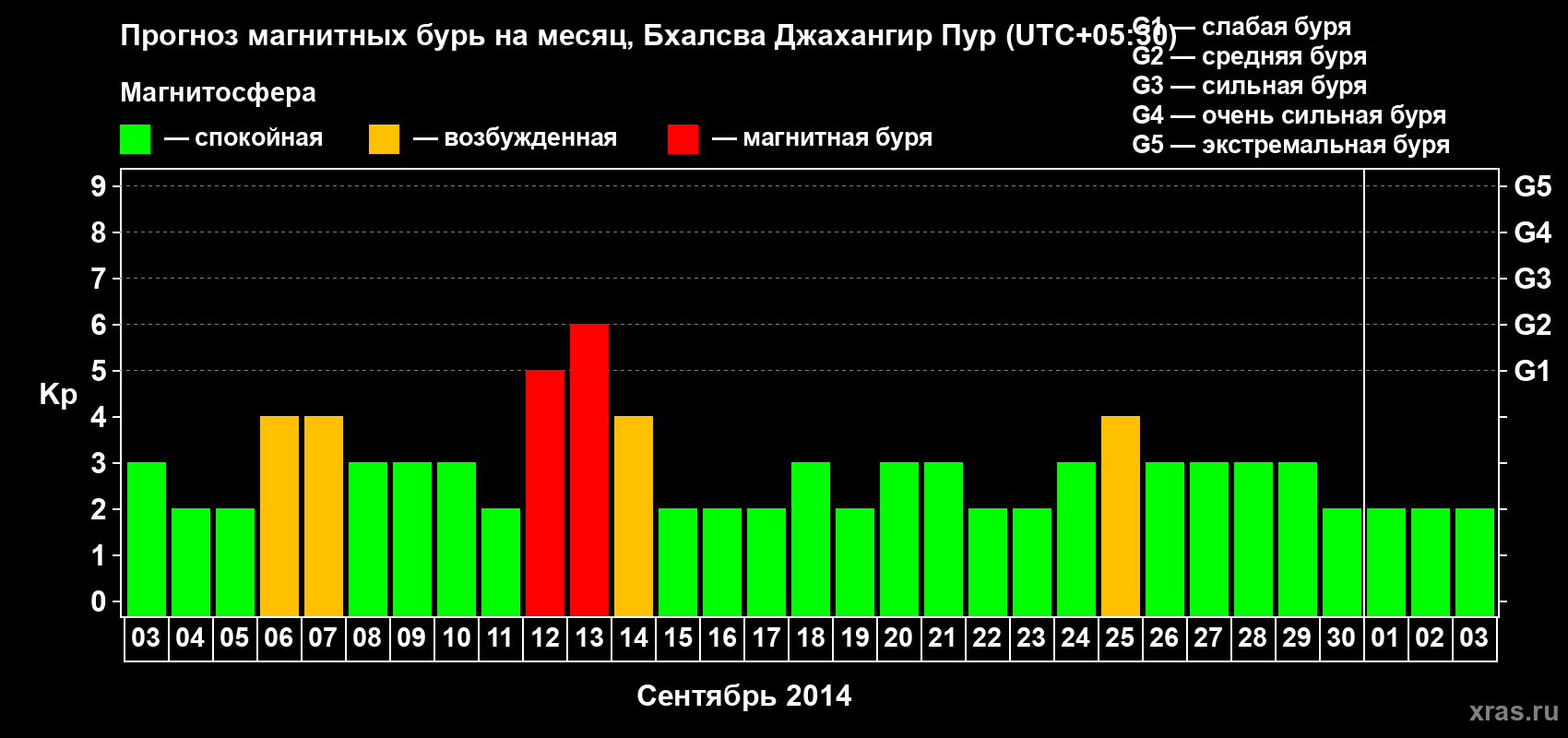 Прогноз максимального суточного геомагнитного индекса&nbsp;Kp на <b>1 месяц</b> (31 день) <b>с 03 сентября по 03 октября 2014 г</b>