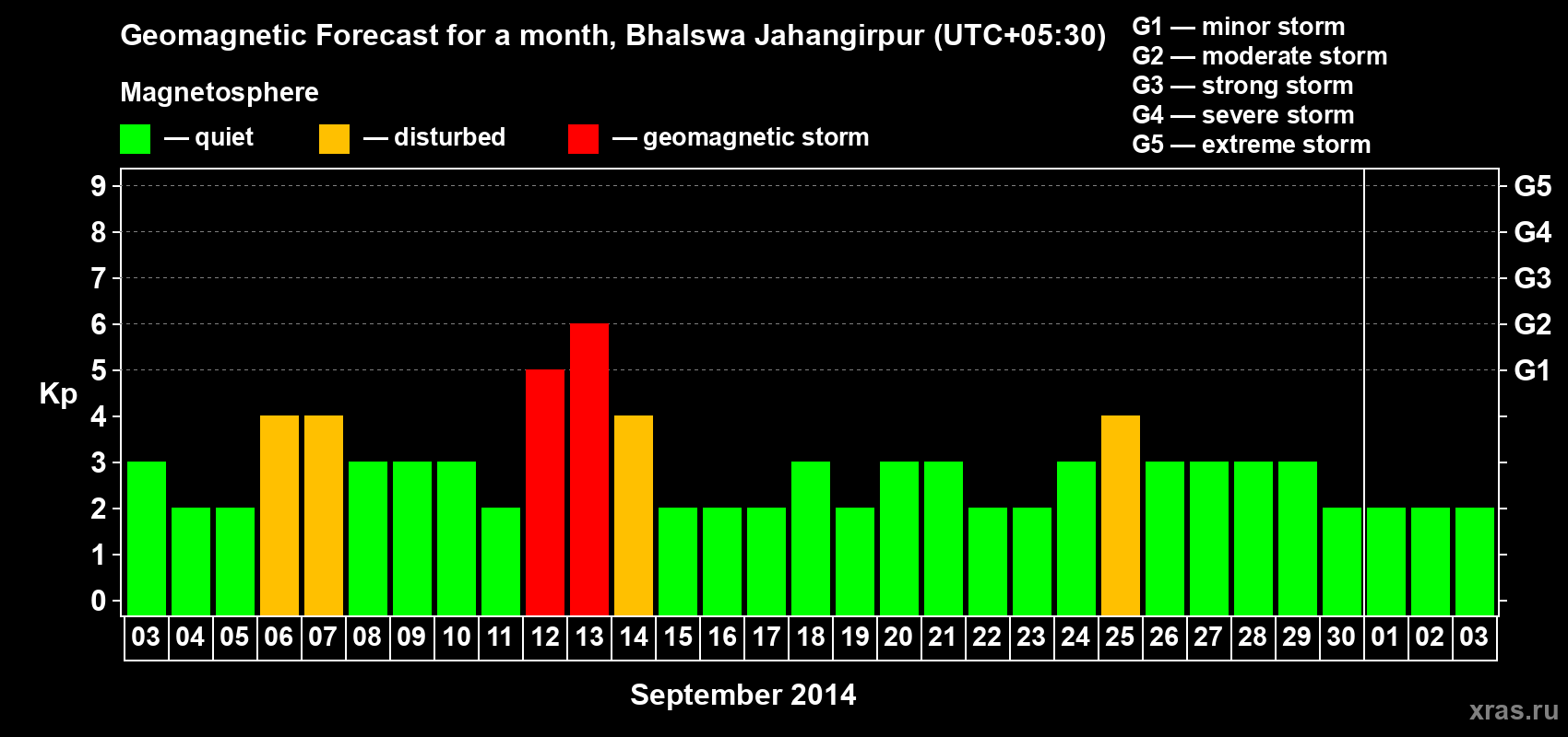 Forecast of the daily maximal value of geomagnetic index&nbsp;Kp for <b>1 month</b> (31 days) <b>from Sep 03, 2014 to Oct 03, 2014</b>