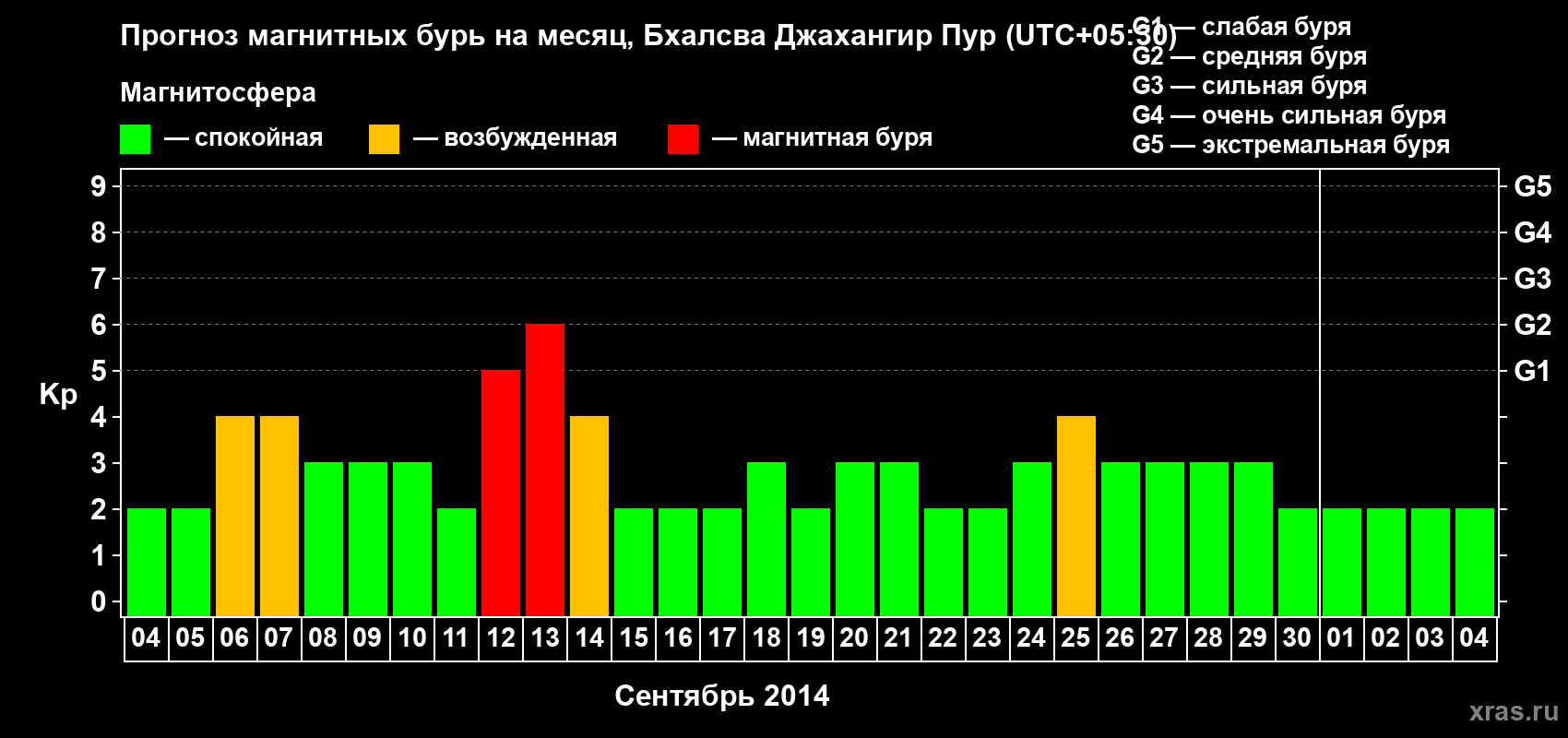 Прогноз максимального суточного геомагнитного индекса&nbsp;Kp на <b>1 месяц</b> (31 день) <b>с 04 сентября по 04 октября 2014 г</b>
