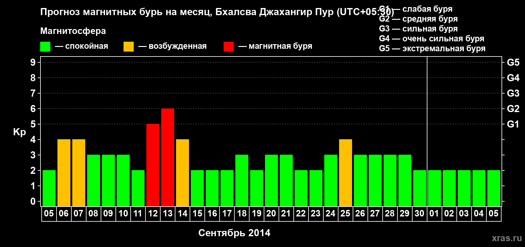Прогноз максимального суточного геомагнитного индекса&nbsp;Kp на <b>1 месяц</b> (31 день) <b>с 05 сентября по 05 октября 2014 г</b>
