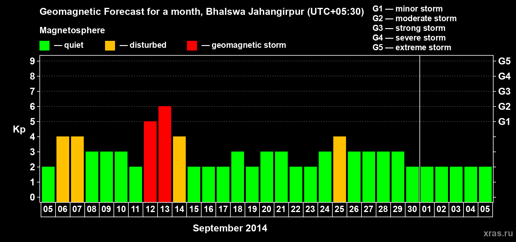 Forecast of the daily maximal value of geomagnetic index&nbsp;Kp for <b>1 month</b> (31 days) <b>from Sep 05, 2014 to Oct 05, 2014</b>