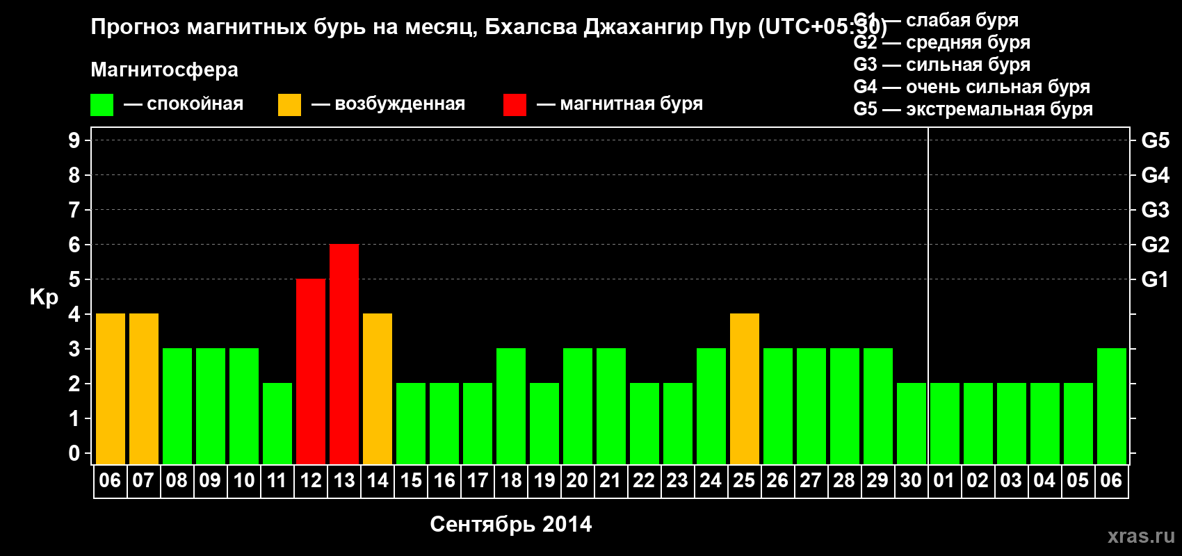 Прогноз максимального суточного геомагнитного индекса&nbsp;Kp на <b>1 месяц</b> (31 день) <b>с 06 сентября по 06 октября 2014 г</b>