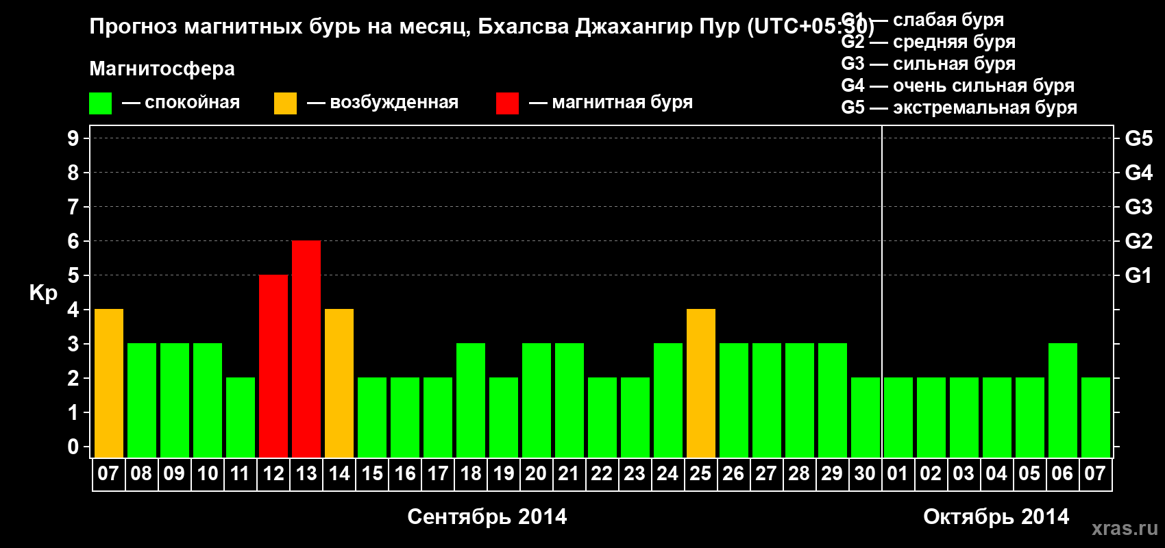 Прогноз максимального суточного геомагнитного индекса&nbsp;Kp на <b>1 месяц</b> (31 день) <b>с 07 сентября по 07 октября 2014 г</b>