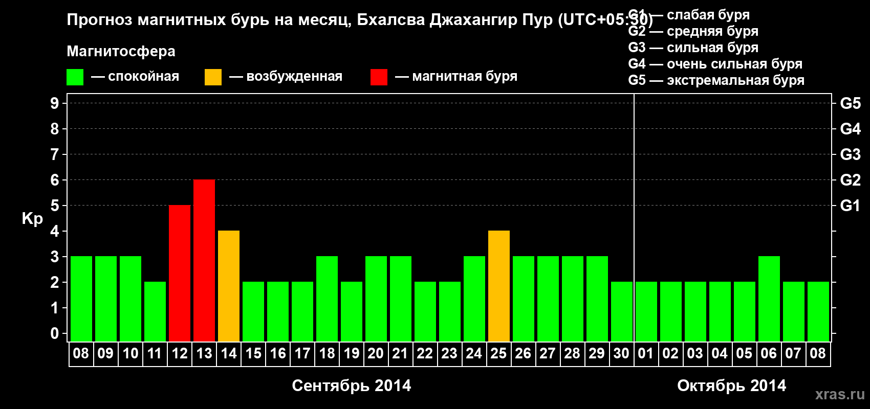 Прогноз максимального суточного геомагнитного индекса&nbsp;Kp на <b>1 месяц</b> (31 день) <b>с 08 сентября по 08 октября 2014 г</b>