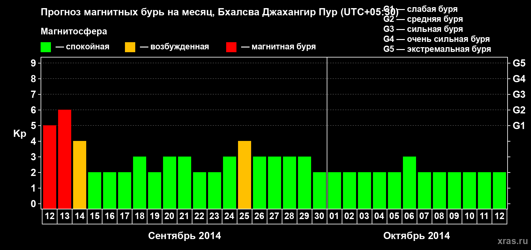Прогноз максимального суточного геомагнитного индекса&nbsp;Kp на <b>1 месяц</b> (31 день) <b>с 12 сентября по 12 октября 2014 г</b>