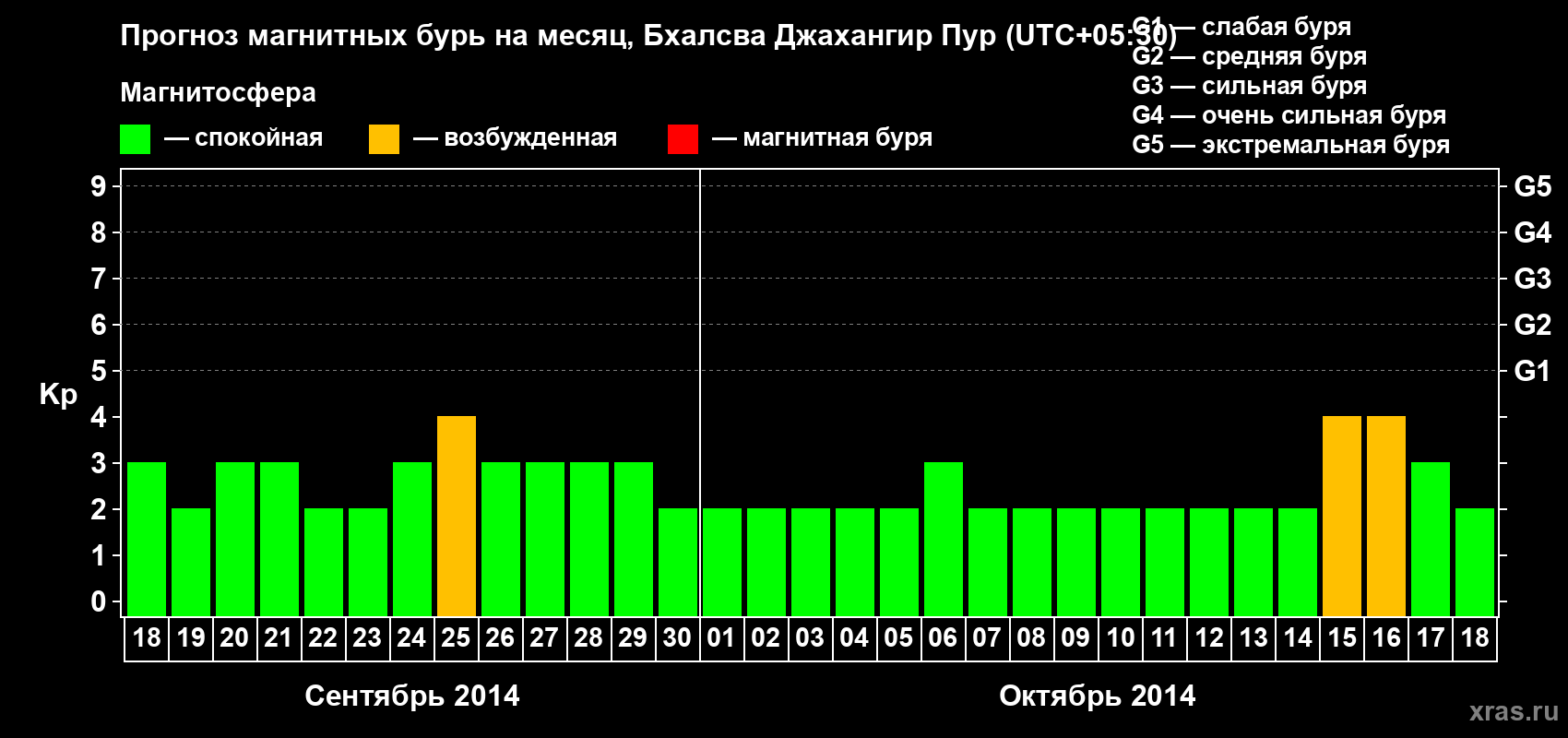Прогноз максимального суточного геомагнитного индекса&nbsp;Kp на <b>1 месяц</b> (31 день) <b>с 18 сентября по 18 октября 2014 г</b>