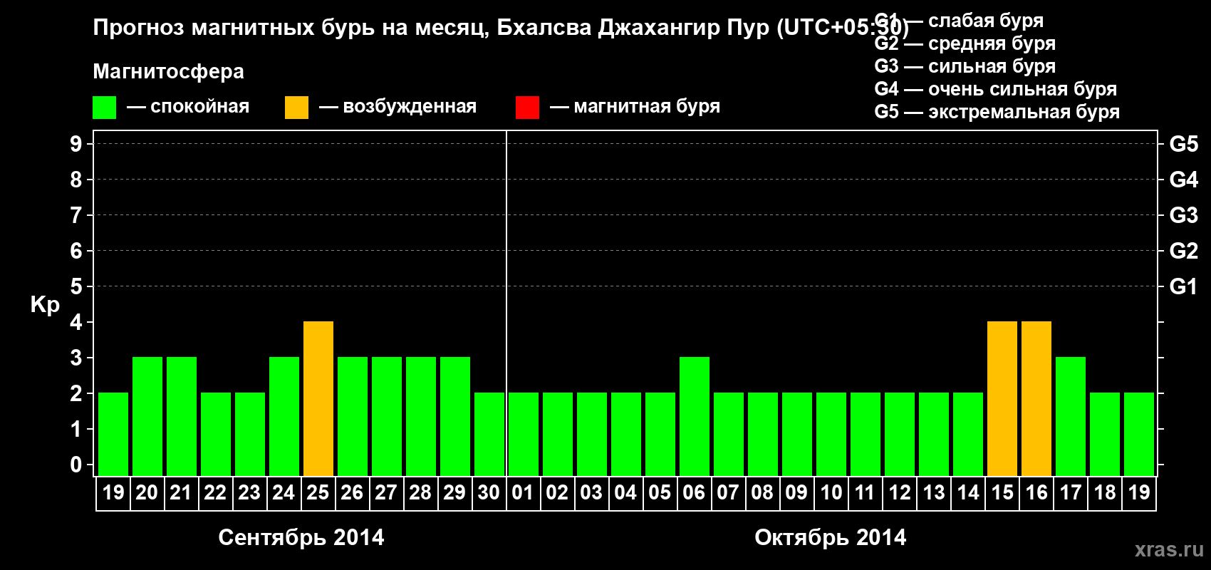 Прогноз максимального суточного геомагнитного индекса&nbsp;Kp на <b>1 месяц</b> (31 день) <b>с 19 сентября по 19 октября 2014 г</b>