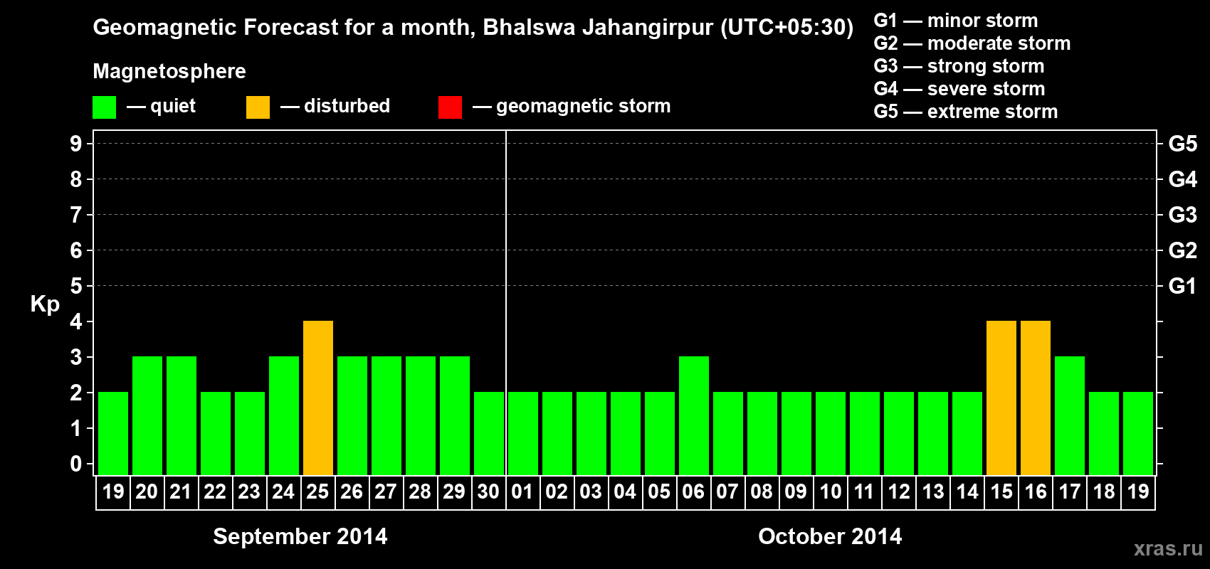 Forecast of the daily maximal value of geomagnetic index&nbsp;Kp for <b>1 month</b> (31 days) <b>from Sep 19, 2014 to Oct 19, 2014</b>