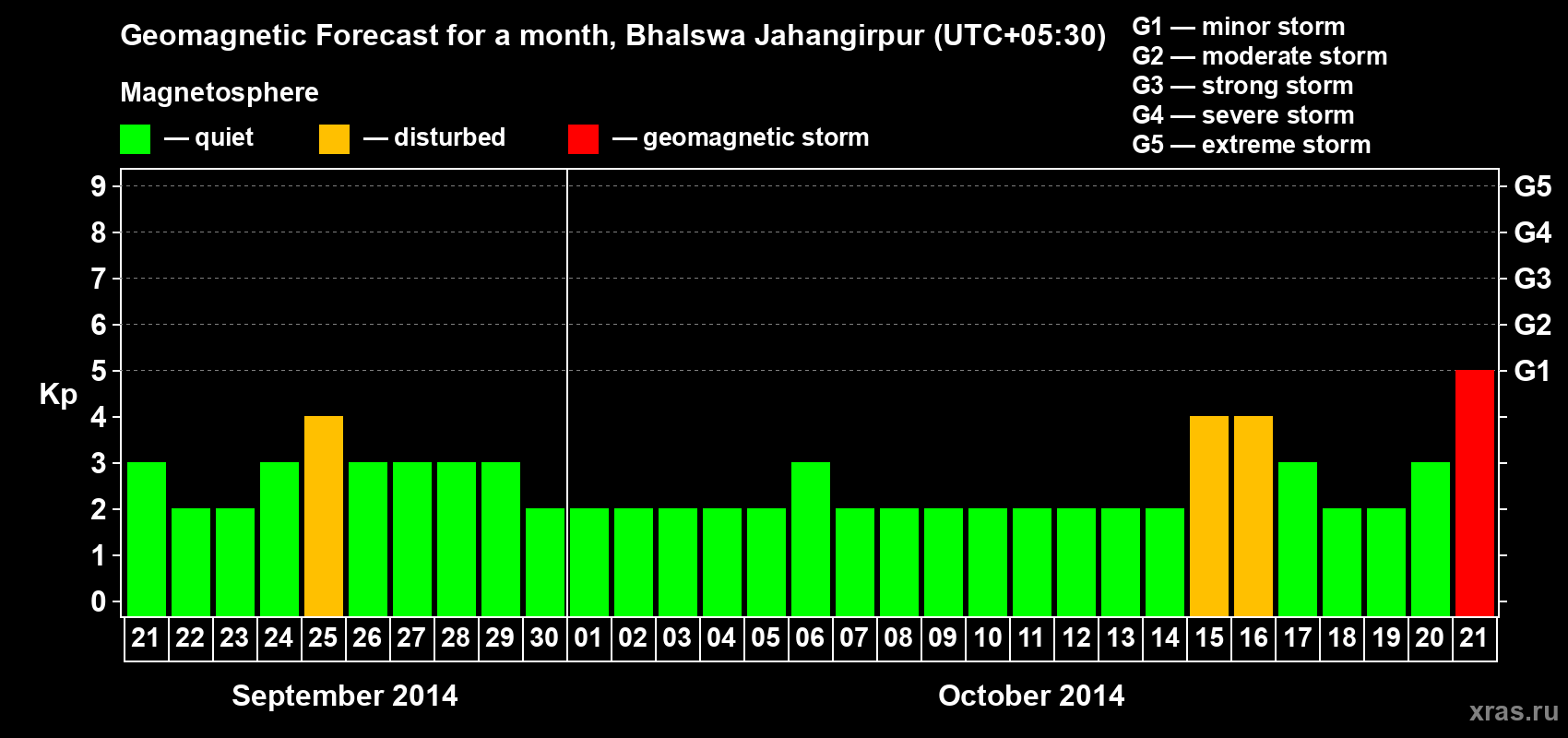 Forecast of the daily maximal value of geomagnetic index&nbsp;Kp for <b>1 month</b> (31 days) <b>from Sep 21, 2014 to Oct 21, 2014</b>
