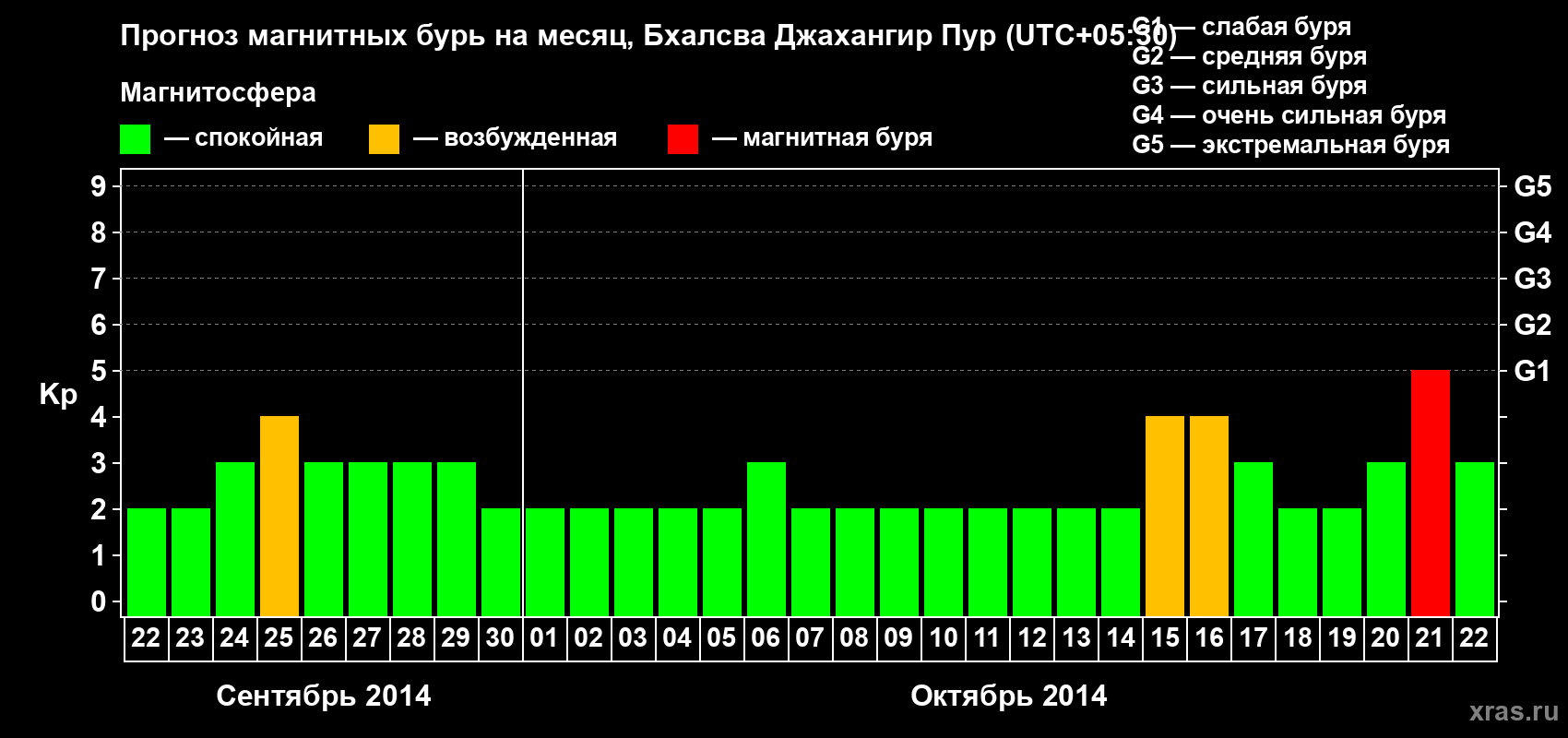Прогноз максимального суточного геомагнитного индекса&nbsp;Kp на <b>1 месяц</b> (31 день) <b>с 22 сентября по 22 октября 2014 г</b>
