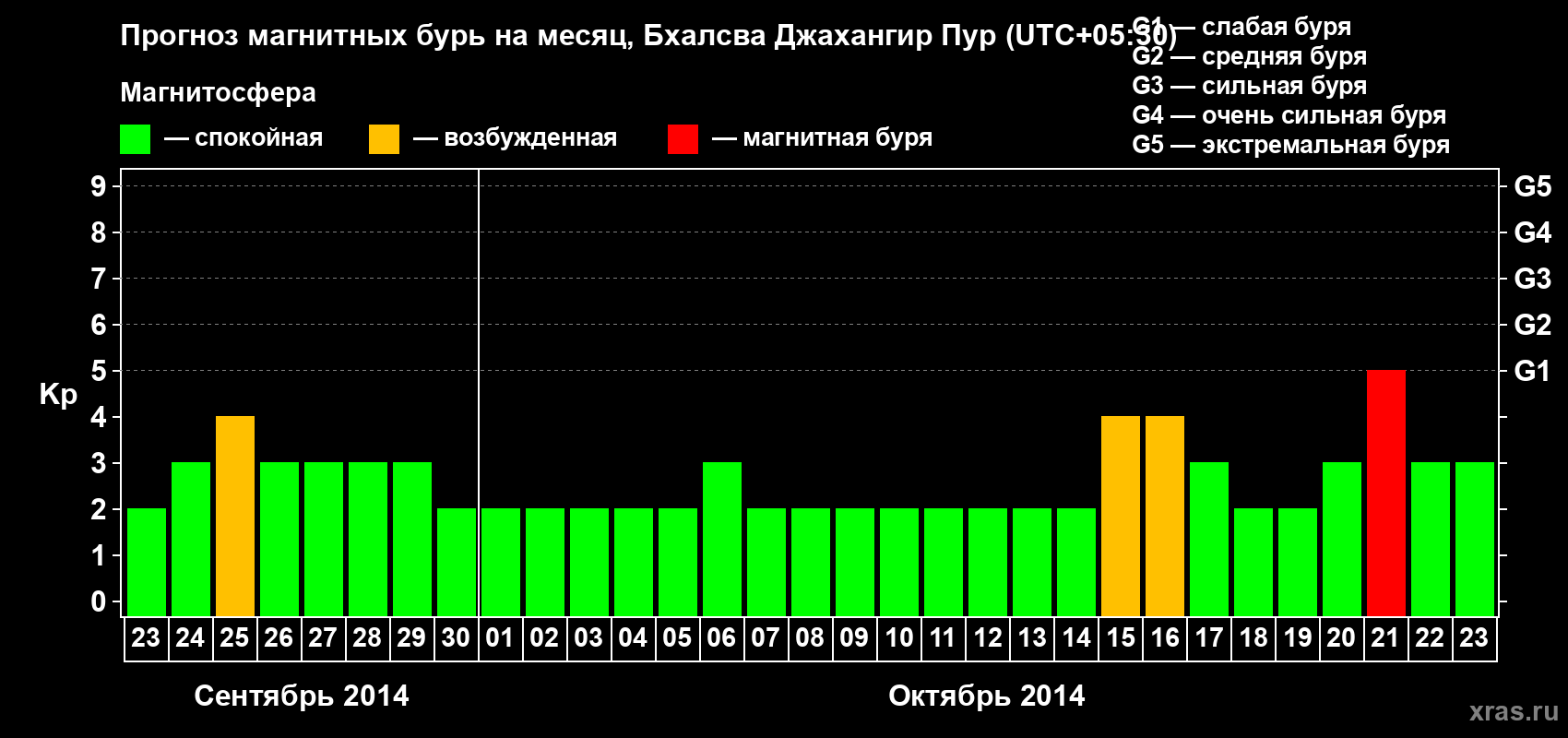 Прогноз максимального суточного геомагнитного индекса&nbsp;Kp на <b>1 месяц</b> (31 день) <b>с 23 сентября по 23 октября 2014 г</b>