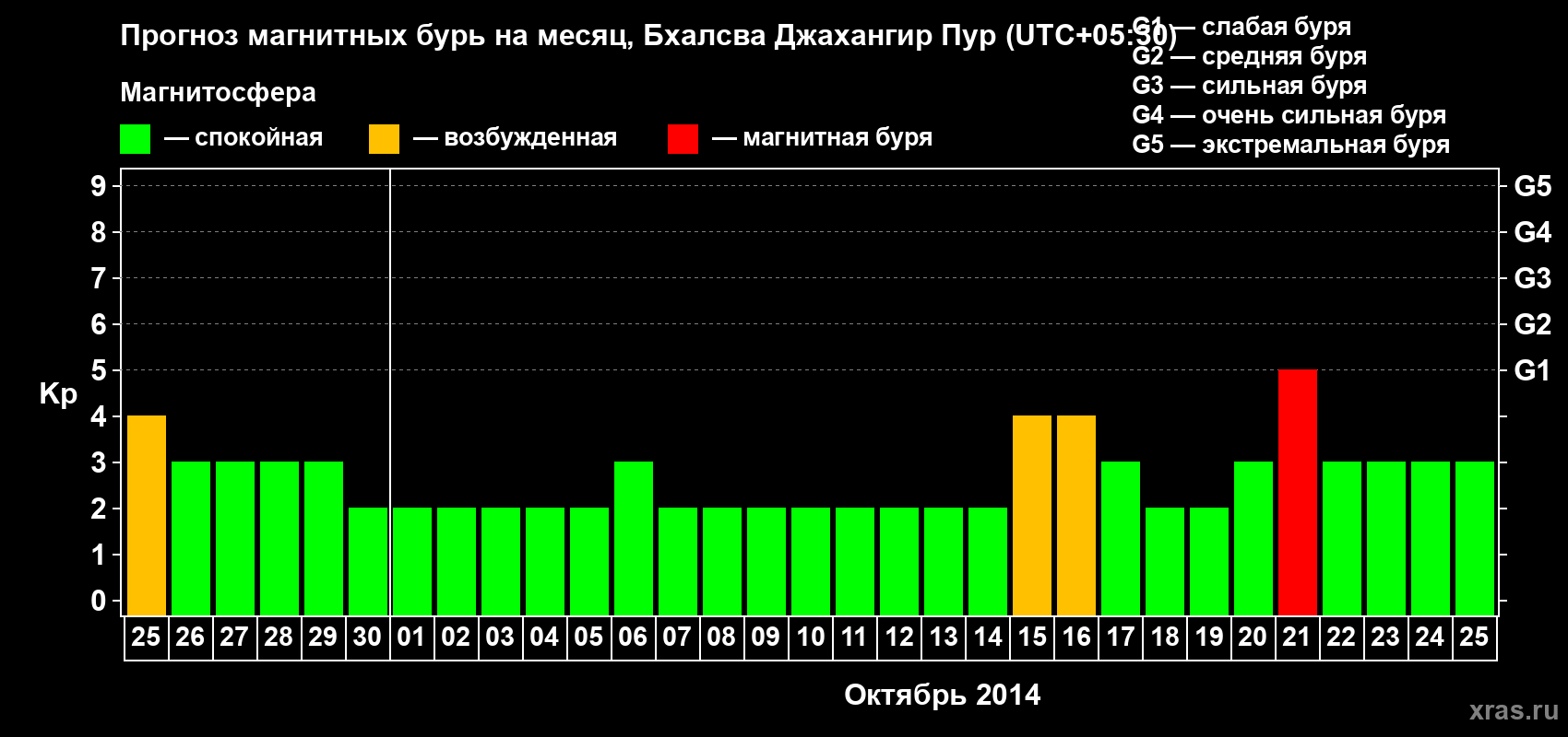 Прогноз максимального суточного геомагнитного индекса&nbsp;Kp на <b>1 месяц</b> (31 день) <b>с 25 сентября по 25 октября 2014 г</b>