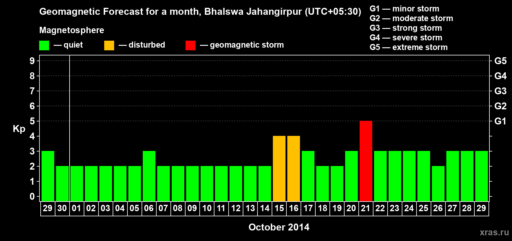 Forecast of the daily maximal value of geomagnetic index&nbsp;Kp for <b>1 month</b> (31 days) <b>from Sep 29, 2014 to Oct 29, 2014</b>