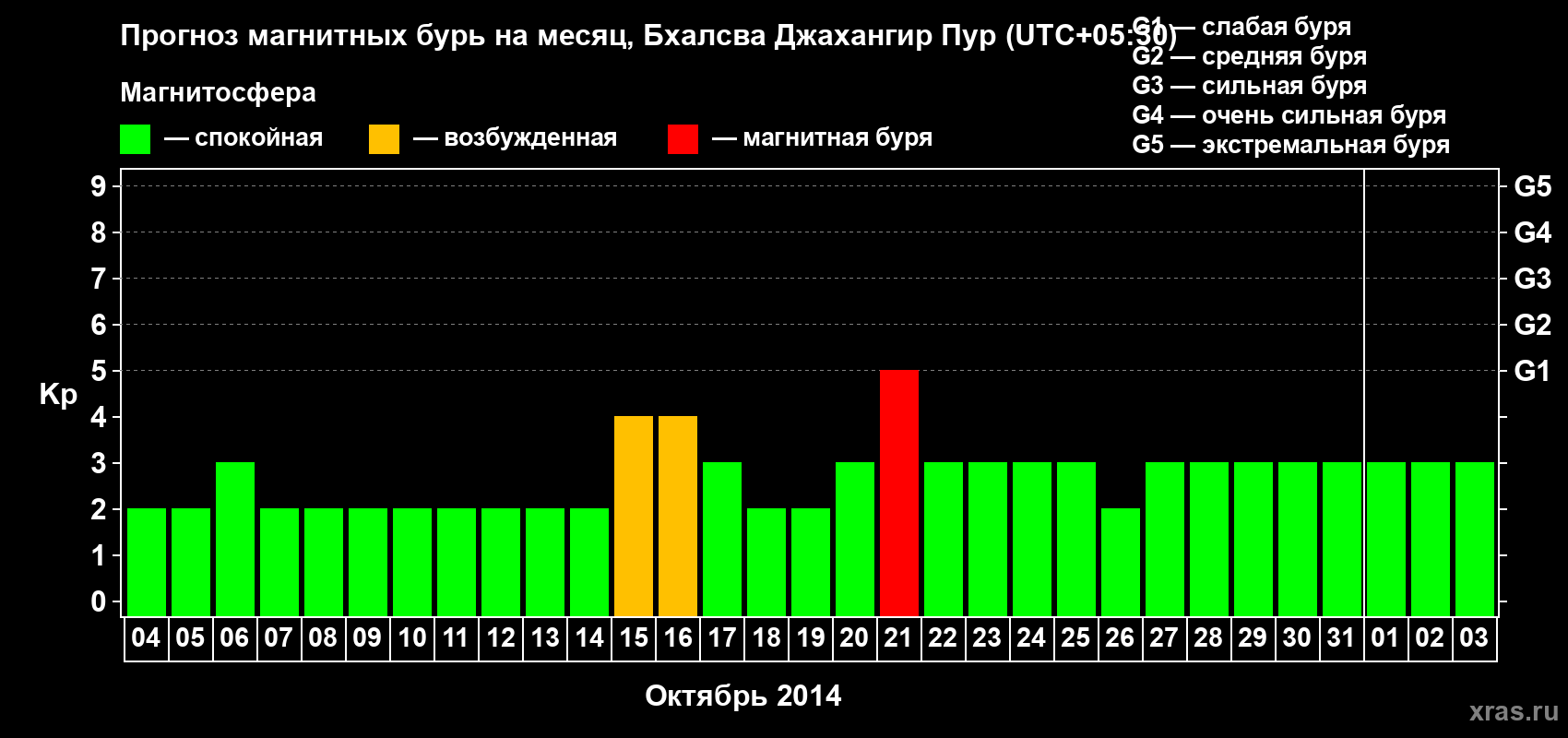 Прогноз максимального суточного геомагнитного индекса&nbsp;Kp на <b>1 месяц</b> (31 день) <b>с 04 октября по 03 ноября 2014 г</b>