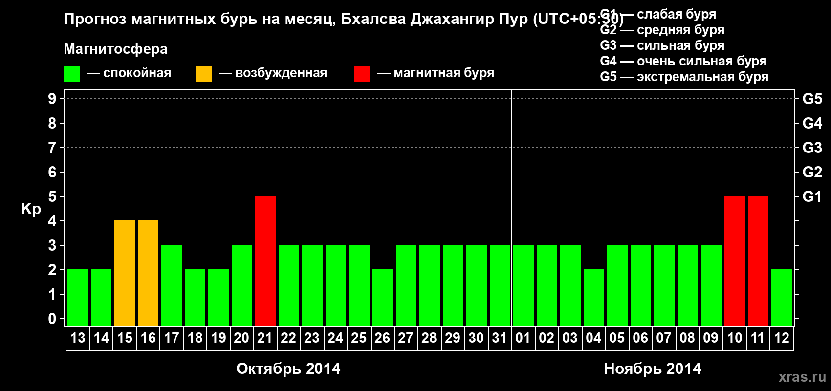 Прогноз максимального суточного геомагнитного индекса&nbsp;Kp на <b>1 месяц</b> (31 день) <b>с 13 октября по 12 ноября 2014 г</b>