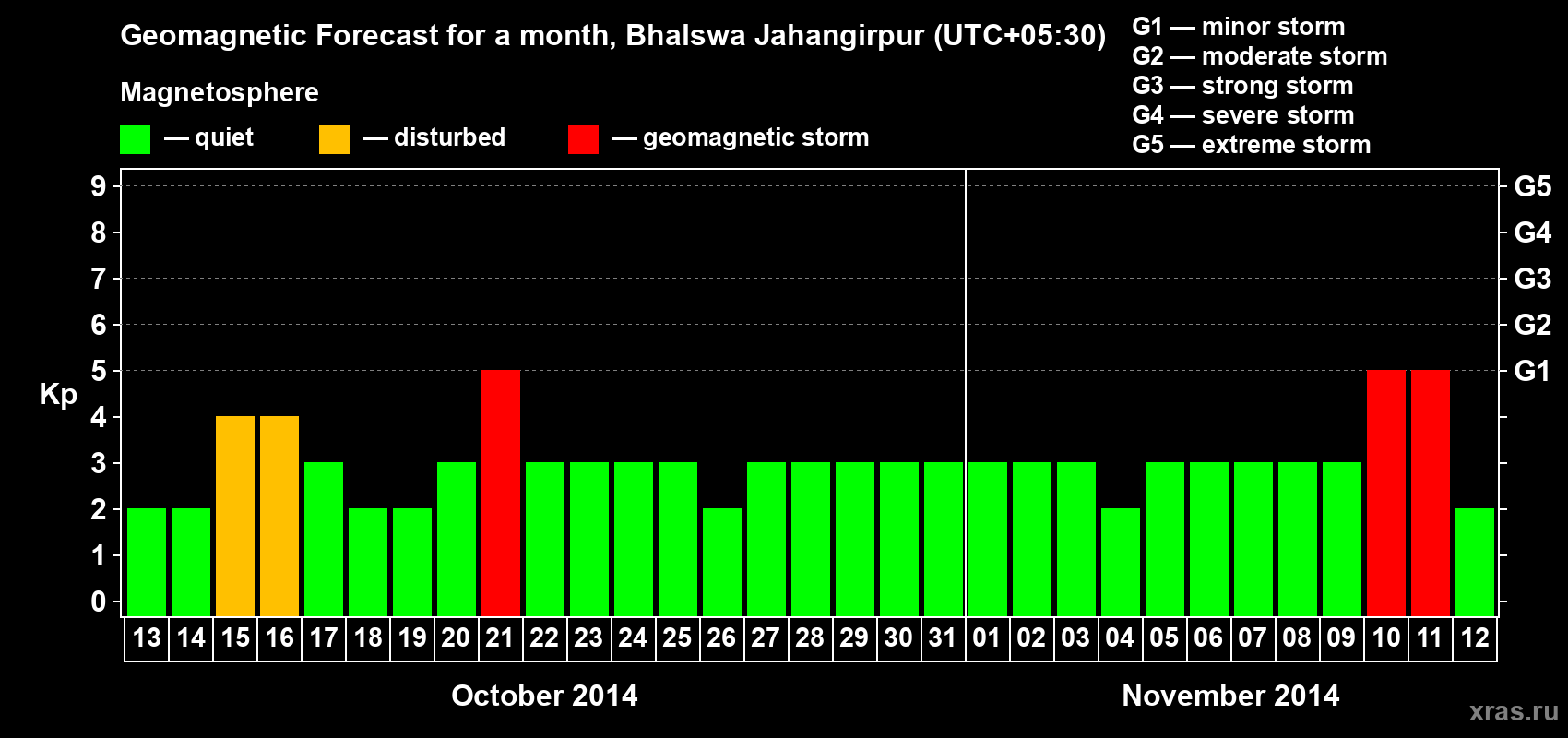 Forecast of the daily maximal value of geomagnetic index&nbsp;Kp for <b>1 month</b> (31 days) <b>from Oct 13, 2014 to Nov 12, 2014</b>