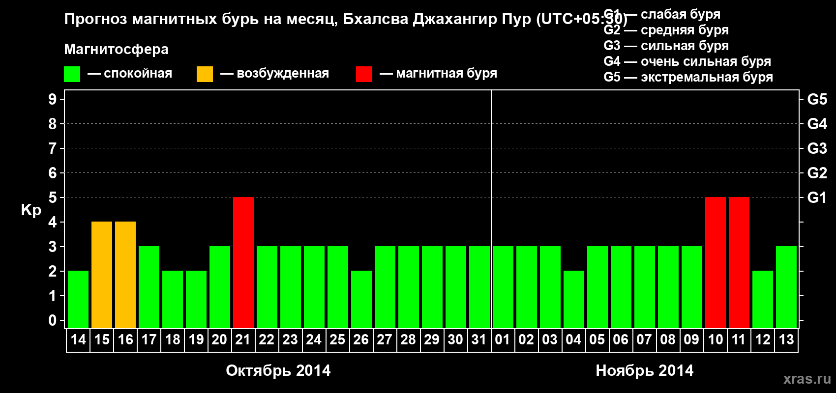 Прогноз максимального суточного геомагнитного индекса&nbsp;Kp на <b>1 месяц</b> (31 день) <b>с 14 октября по 13 ноября 2014 г</b>