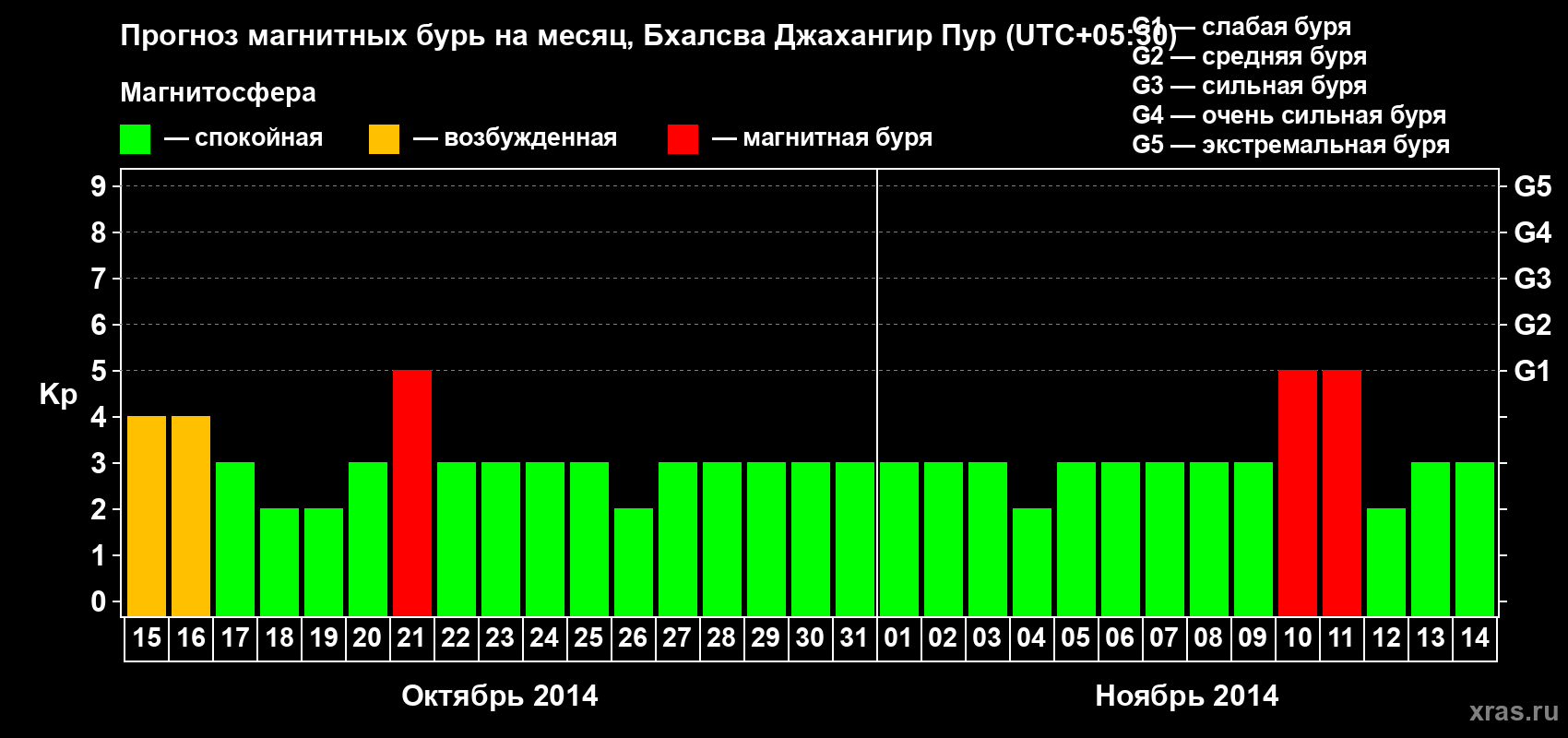 Прогноз максимального суточного геомагнитного индекса&nbsp;Kp на <b>1 месяц</b> (31 день) <b>с 15 октября по 14 ноября 2014 г</b>