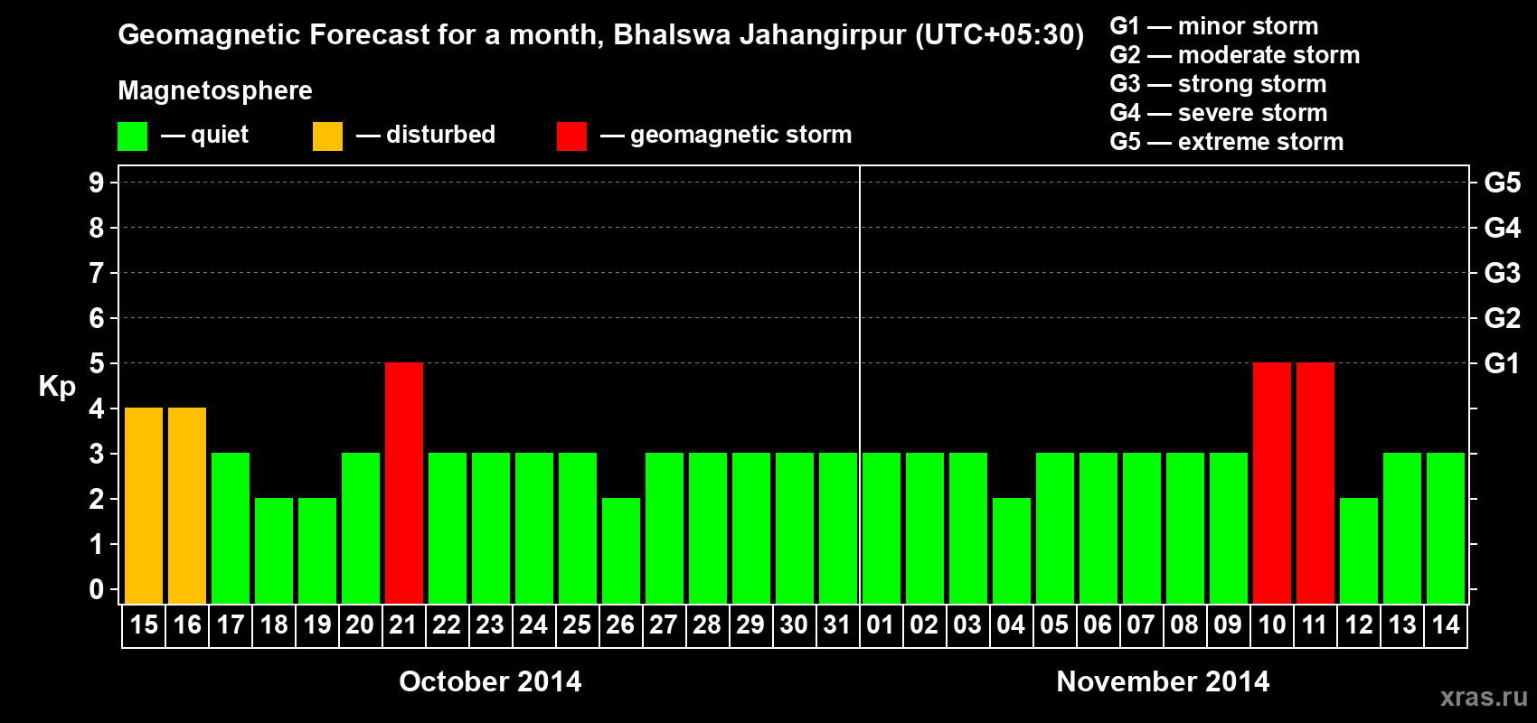 Forecast of the daily maximal value of geomagnetic index&nbsp;Kp for <b>1 month</b> (31 days) <b>from Oct 15, 2014 to Nov 14, 2014</b>