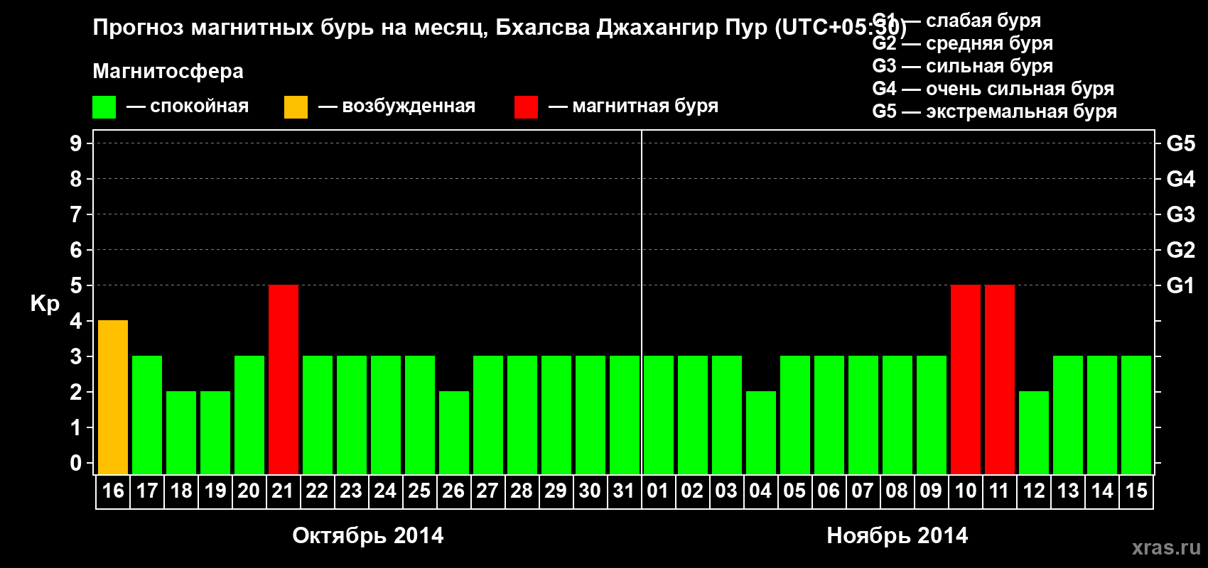 Прогноз максимального суточного геомагнитного индекса&nbsp;Kp на <b>1 месяц</b> (31 день) <b>с 16 октября по 15 ноября 2014 г</b>