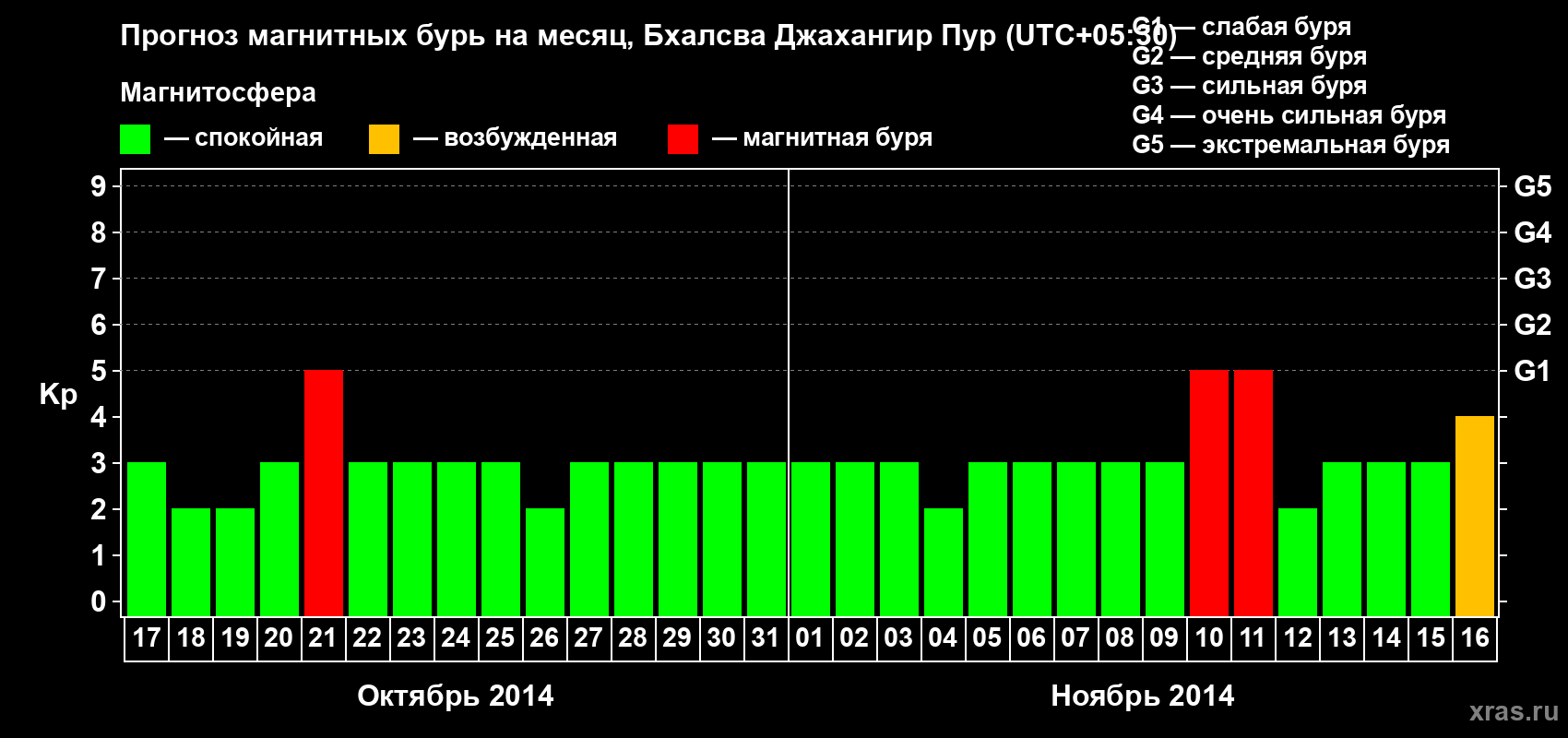 Прогноз максимального суточного геомагнитного индекса&nbsp;Kp на <b>1 месяц</b> (31 день) <b>с 17 октября по 16 ноября 2014 г</b>