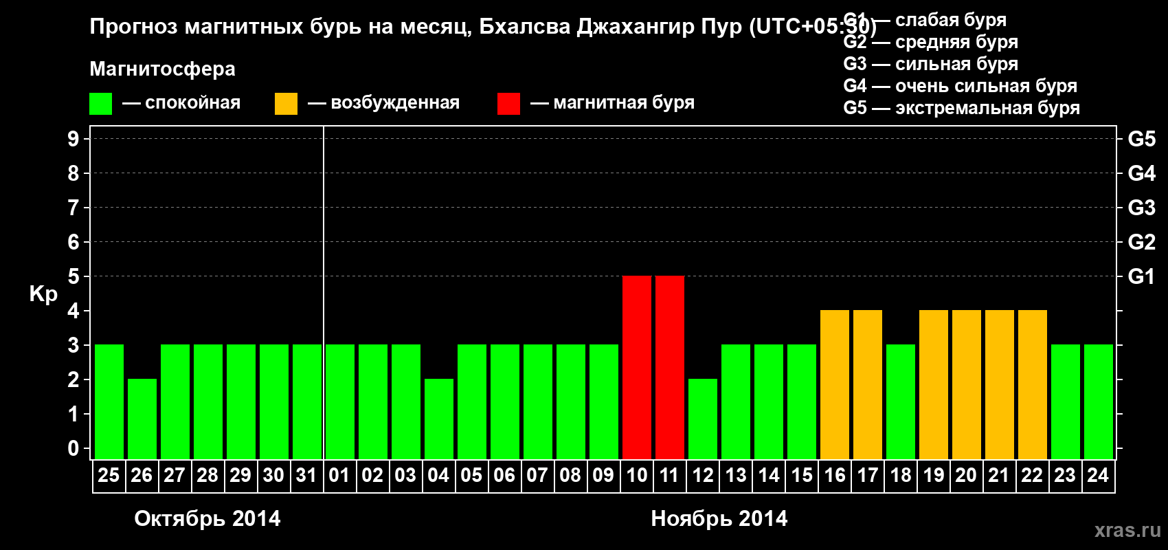 Прогноз максимального суточного геомагнитного индекса&nbsp;Kp на <b>1 месяц</b> (31 день) <b>с 25 октября по 24 ноября 2014 г</b>