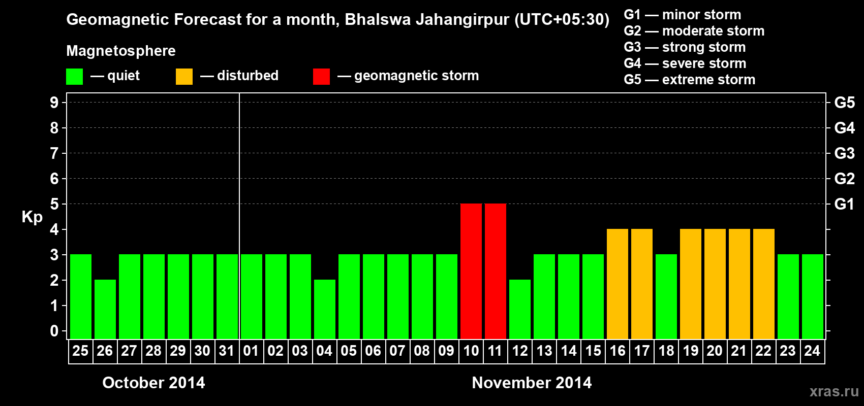 Forecast of the daily maximal value of geomagnetic index&nbsp;Kp for <b>1 month</b> (31 days) <b>from Oct 25, 2014 to Nov 24, 2014</b>