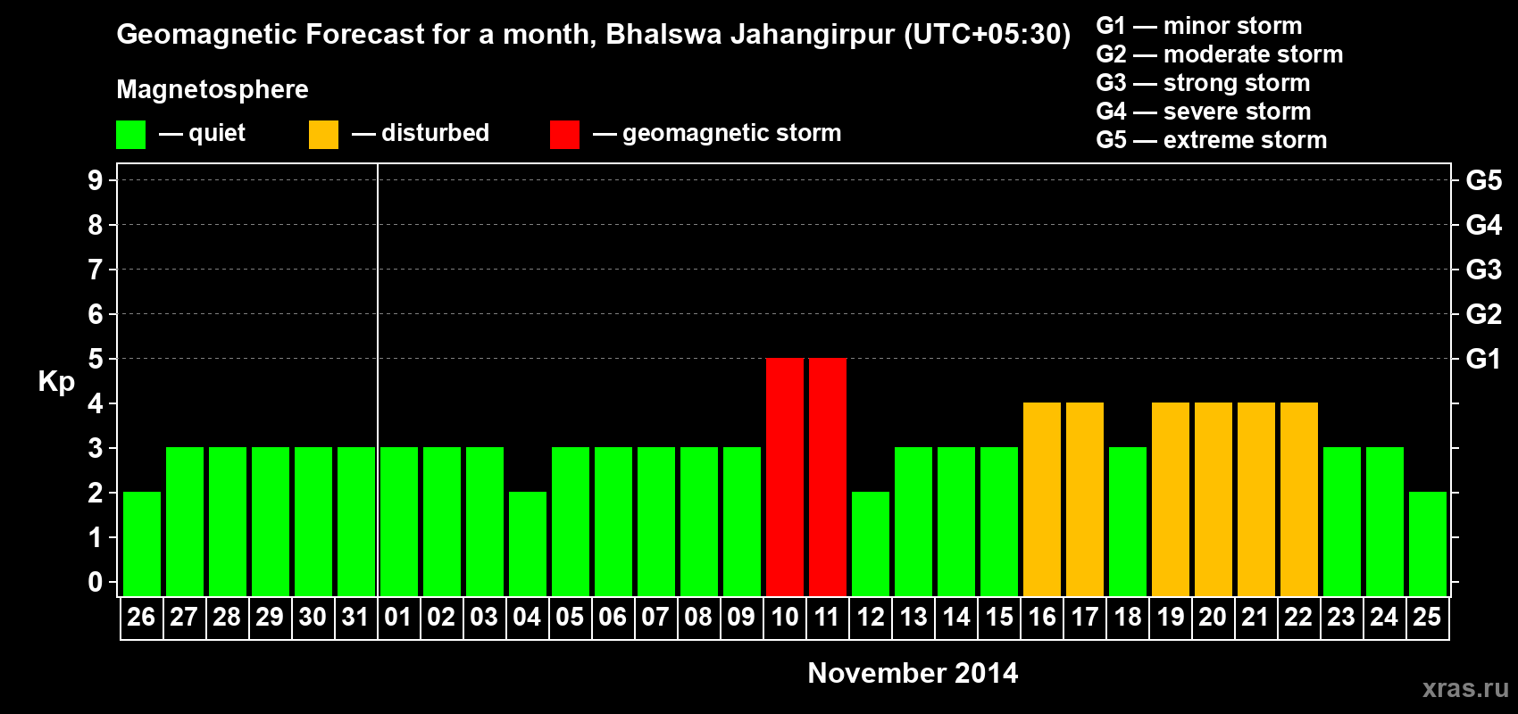 Forecast of the daily maximal value of geomagnetic index&nbsp;Kp for <b>1 month</b> (31 days) <b>from Oct 26, 2014 to Nov 25, 2014</b>