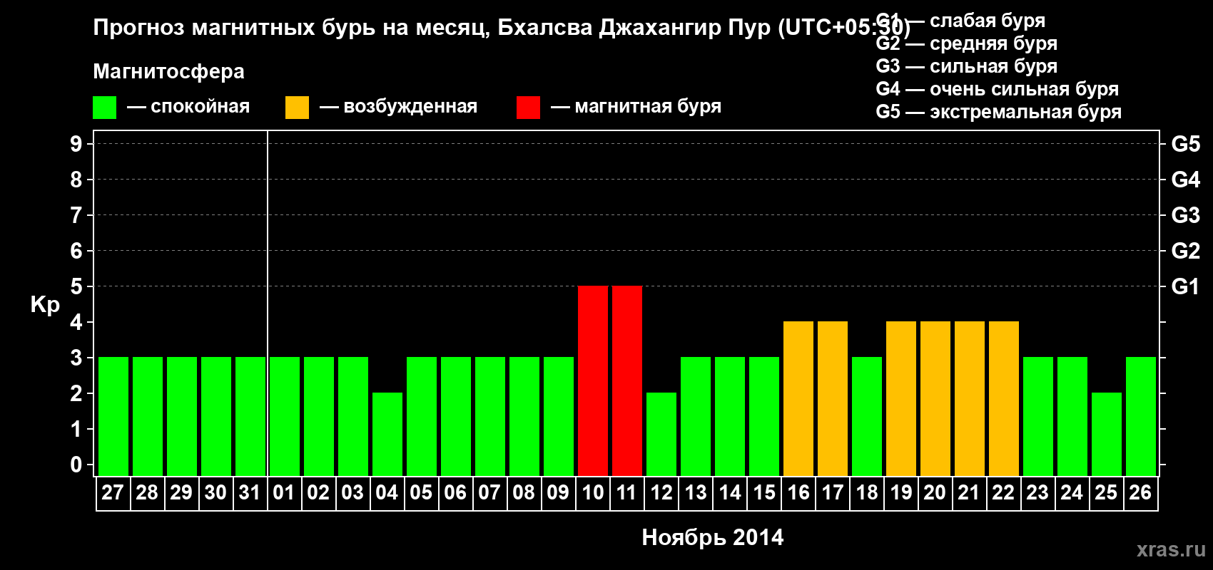 Прогноз максимального суточного геомагнитного индекса&nbsp;Kp на <b>1 месяц</b> (31 день) <b>с 27 октября по 26 ноября 2014 г</b>