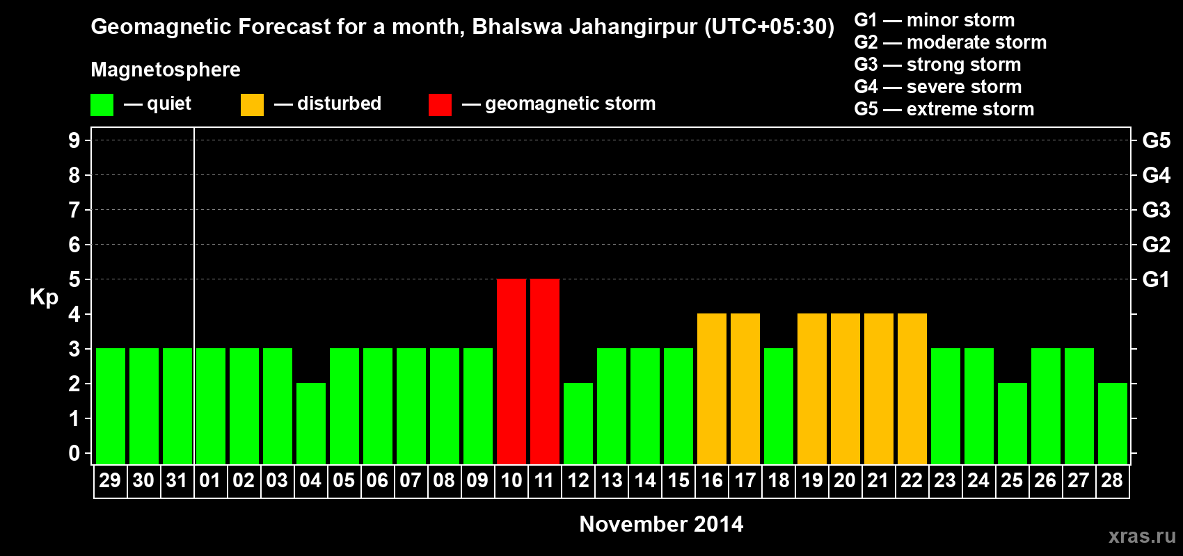 Forecast of the daily maximal value of geomagnetic index&nbsp;Kp for <b>1 month</b> (31 days) <b>from Oct 29, 2014 to Nov 28, 2014</b>