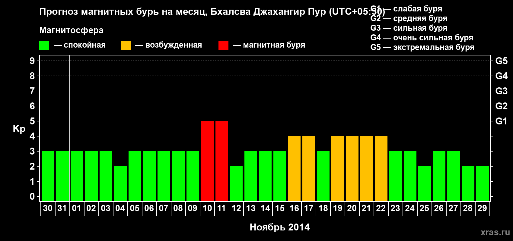 Прогноз максимального суточного геомагнитного индекса&nbsp;Kp на <b>1 месяц</b> (31 день) <b>с 30 октября по 29 ноября 2014 г</b>