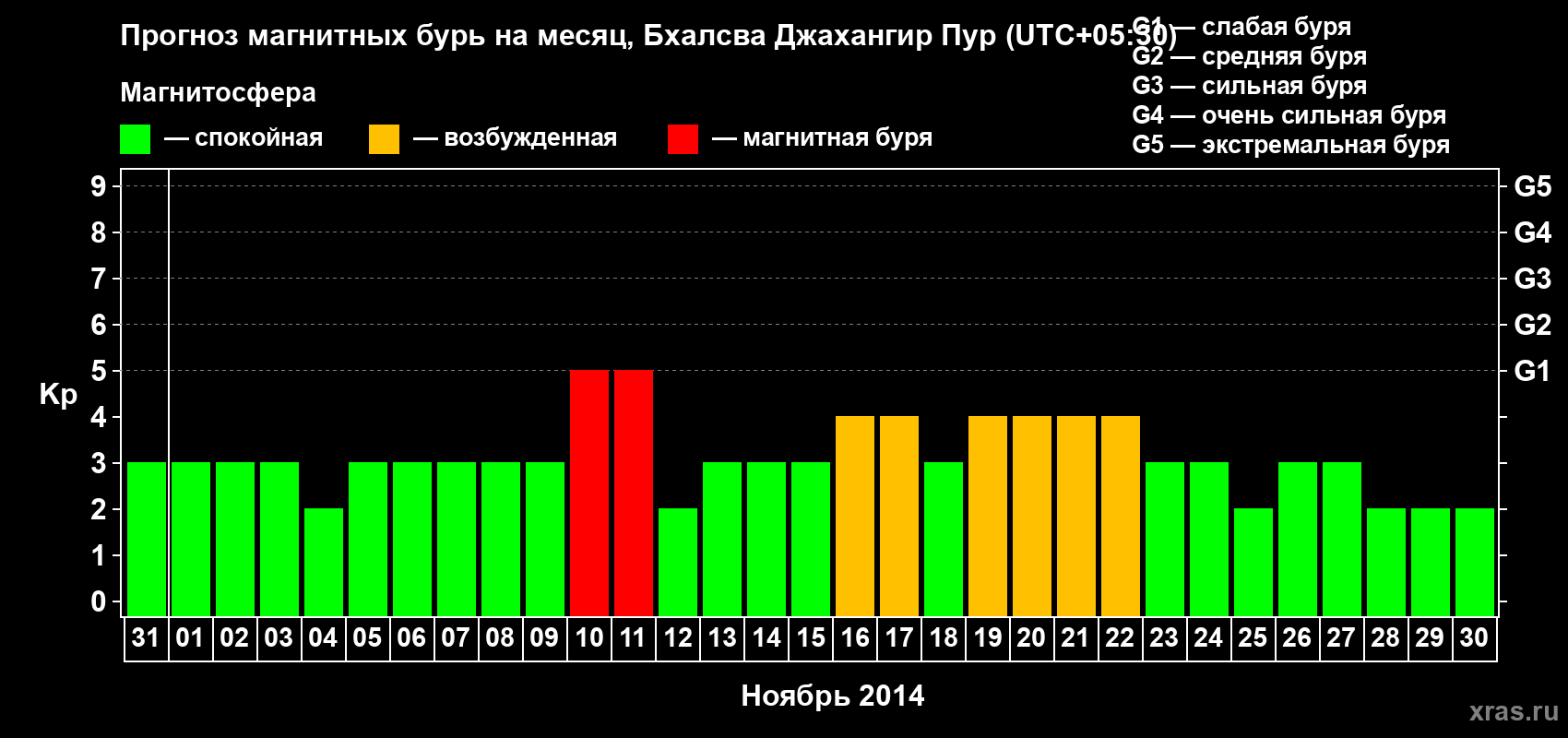Прогноз максимального суточного геомагнитного индекса&nbsp;Kp на <b>1 месяц</b> (31 день) <b>с 31 октября по 30 ноября 2014 г</b>