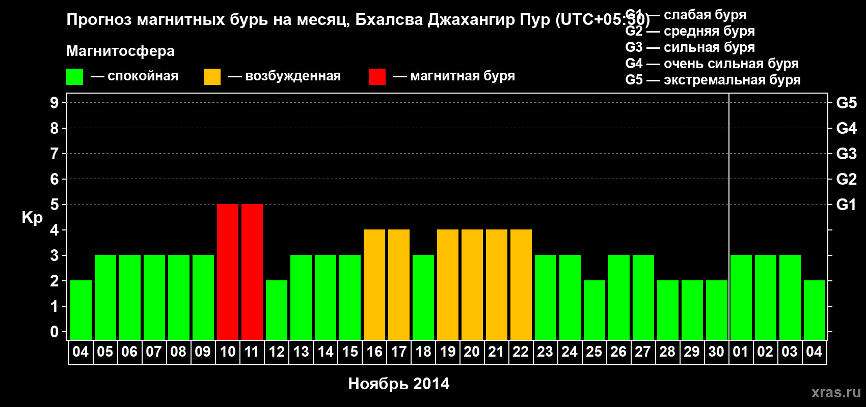 Прогноз максимального суточного геомагнитного индекса&nbsp;Kp на <b>1 месяц</b> (31 день) <b>с 04 ноября по 04 декабря 2014 г</b>