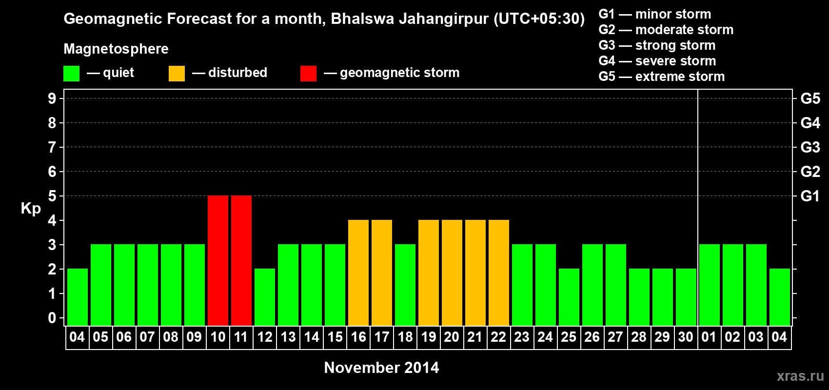 Forecast of the daily maximal value of geomagnetic index&nbsp;Kp for <b>1 month</b> (31 days) <b>from Nov 04, 2014 to Dec 04, 2014</b>