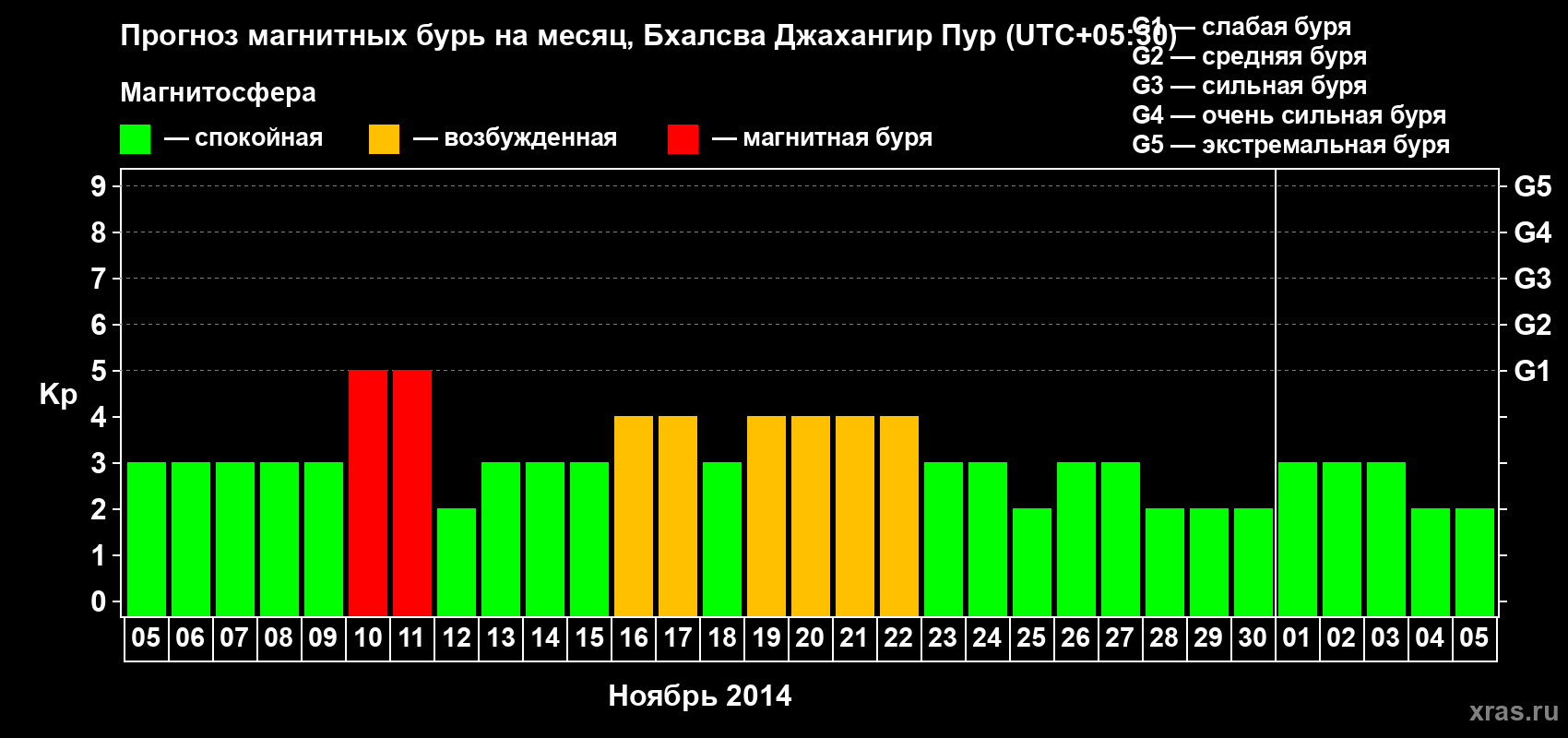 Прогноз максимального суточного геомагнитного индекса&nbsp;Kp на <b>1 месяц</b> (31 день) <b>с 05 ноября по 05 декабря 2014 г</b>