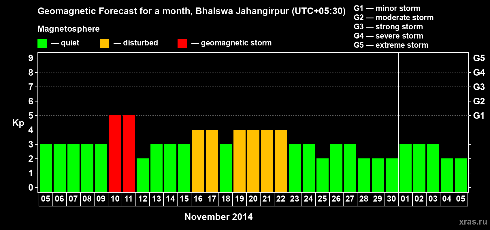 Forecast of the daily maximal value of geomagnetic index&nbsp;Kp for <b>1 month</b> (31 days) <b>from Nov 05, 2014 to Dec 05, 2014</b>