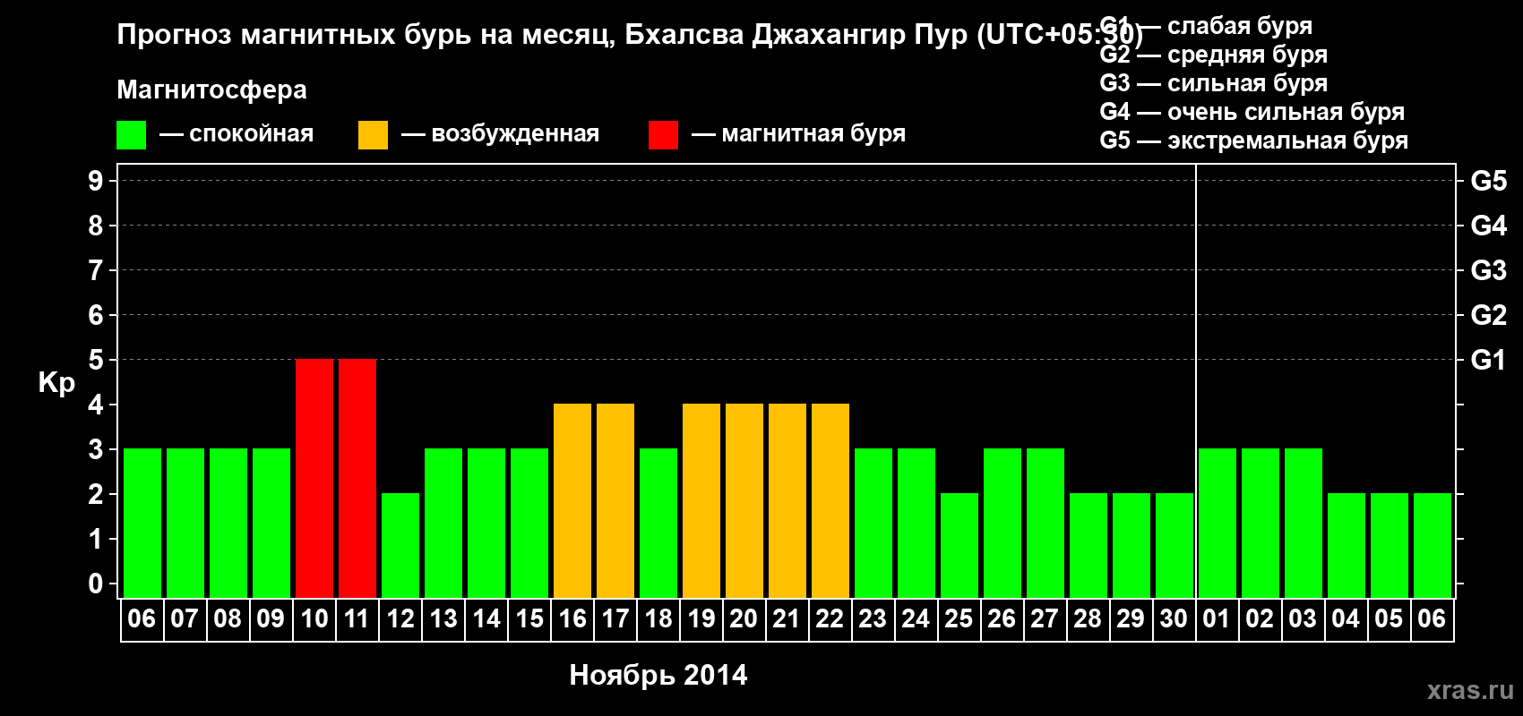 Прогноз максимального суточного геомагнитного индекса&nbsp;Kp на <b>1 месяц</b> (31 день) <b>с 06 ноября по 06 декабря 2014 г</b>