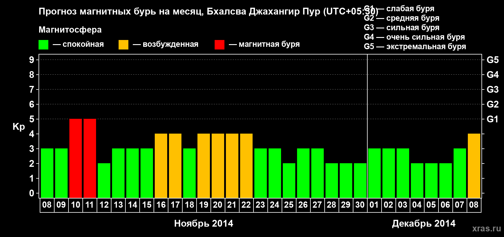 Прогноз максимального суточного геомагнитного индекса&nbsp;Kp на <b>1 месяц</b> (31 день) <b>с 08 ноября по 08 декабря 2014 г</b>
