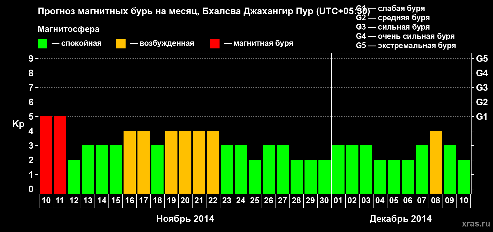 Прогноз максимального суточного геомагнитного индекса&nbsp;Kp на <b>1 месяц</b> (31 день) <b>с 10 ноября по 10 декабря 2014 г</b>